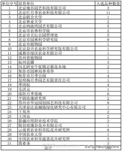 月季創(chuàng)新聯(lián)盟評出百個月季品種 百年百花獻禮建黨百年(圖7)